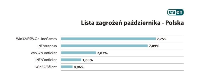 Lista zagrożeń października dla użytkowników w Polsce wg ESET