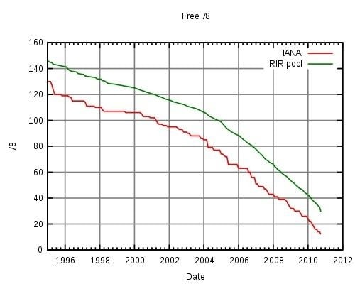 Za 100 dni skończy się Internet