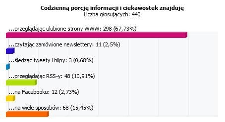 Waszym zdaniem: Informacje i ciekawostki najchętniej wyszukujecie przez… strony www