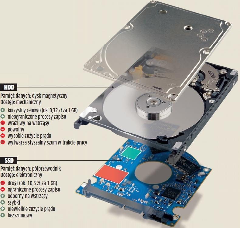 Dysk hybrydowy. Momentus XT składa się z 500-gigabajtowego dysku twardego oraz 4-gigabajtowej pamięci flash.