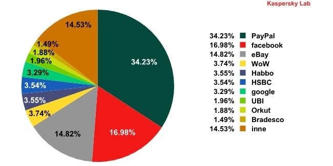 Dobra wiadomość – mniej spamu w listopadzie 2010 r.