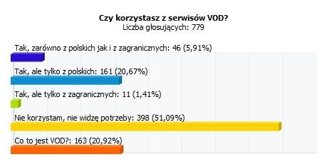 Wyniki ankiety: