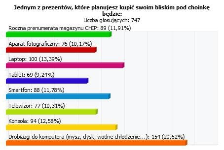 Wyniki ankiety: