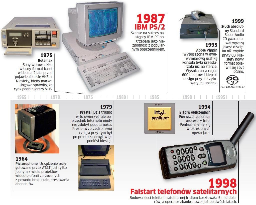 Naszą kronikę otwiera Picturephone, który pojawił się w 1964 roku.