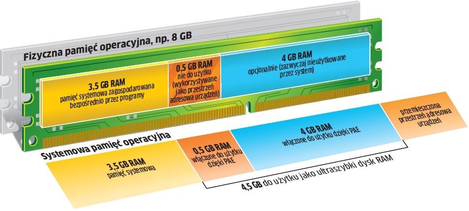Przez rozszerzenie (PAE) i przemieszczenie adresów w 32-bitowym Windows z 4 lub więcej GB RAM-u zostają udostępnione obszary pamięci, które przedtem pozostawały bezczynne.