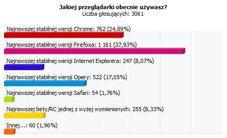 Wyniki ankiety