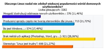 Wyniki ankiety:
