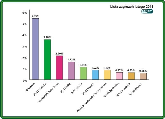 Robak internetowy atakuje przez czat na Facebooku