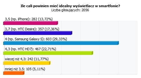 Waszym zdaniem: Idealny wyświetlacz w smartfonie powinien mieć około 4 cali