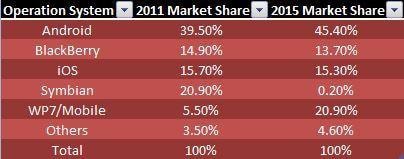 Rok 2015: Windows Phone przegania iPhone’a