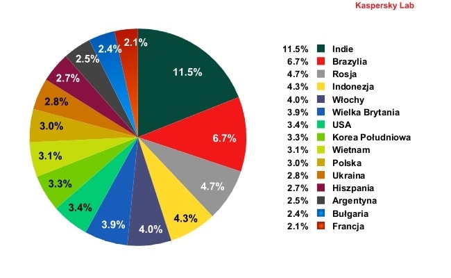 Spam w marcu 2011 nieco zmalał, jednak czy na długo?