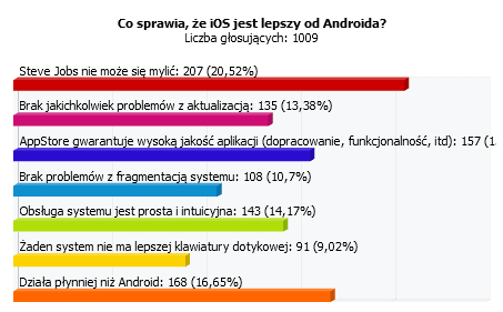 Wyniki ankiety: