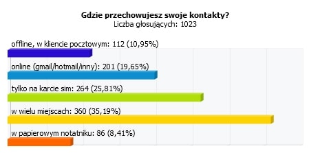 Waszym zdaniem: Kontakty należy przechowywać w… paru miejscach (na przykład w analogowym notatniku)