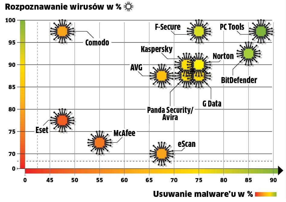 Czy skanery antywirusowe faktycznie łapią wirusy?