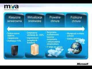 Bezpłatny kurs Private Cloud dla początkujących