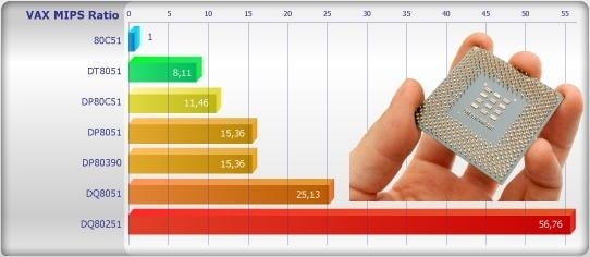 W Polsce powstał najwydajniejszy na świecie procesor