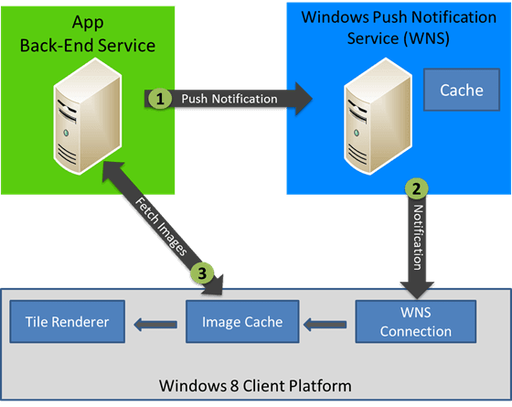 Kafelki w Windows 8 to większa wydajność i mniejsze zużycie prądu?