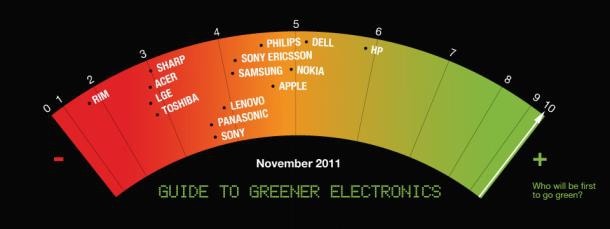 HP ekologicznym liderem wg Greenpeace