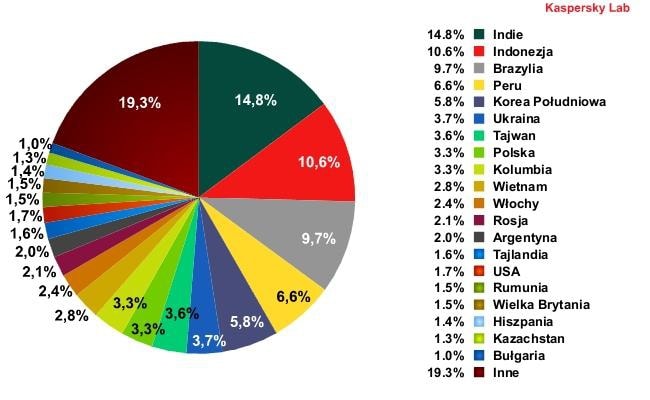 Ilość spamu zmniejsza się, jednak staje się on bardziej niebezpieczny