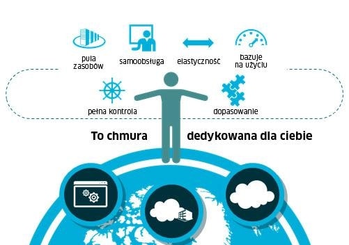 Co to jest chmura prywatna?