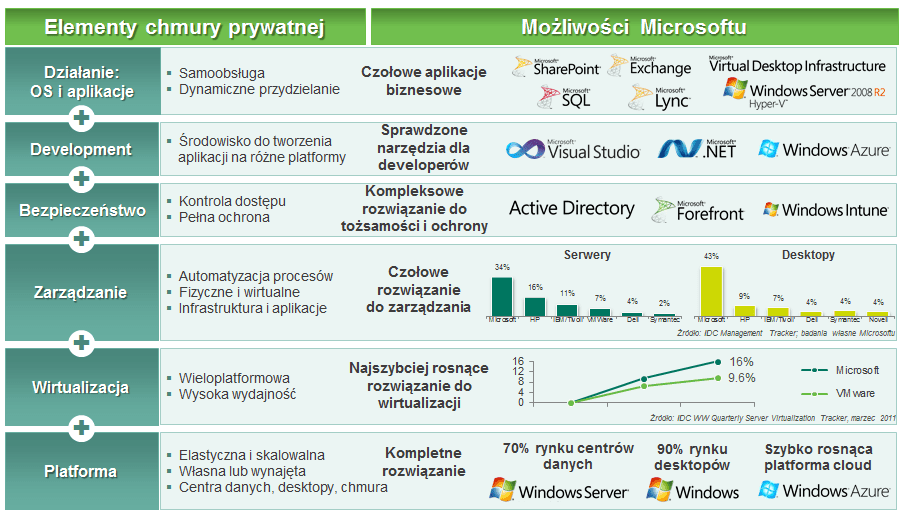Oferta Microsoftu w zakresie chmury prywatnej