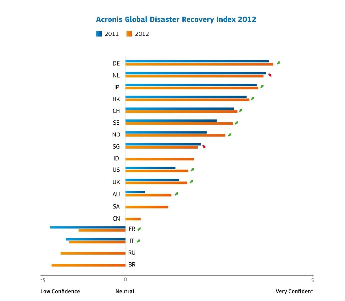 Zaufanie do kopii zapasowych rośnie