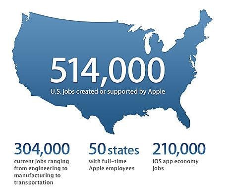 Apple stworzyło 514 tysięcy miejsc pracy w USA