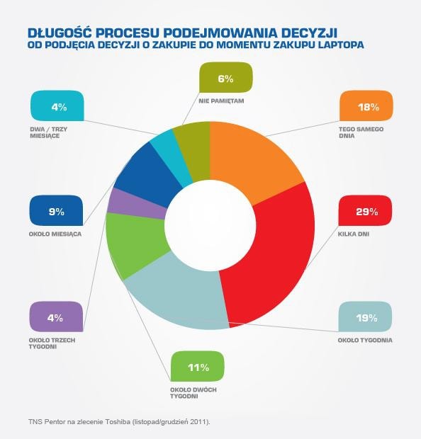 Czym się kierujemy wybierając notebooka?