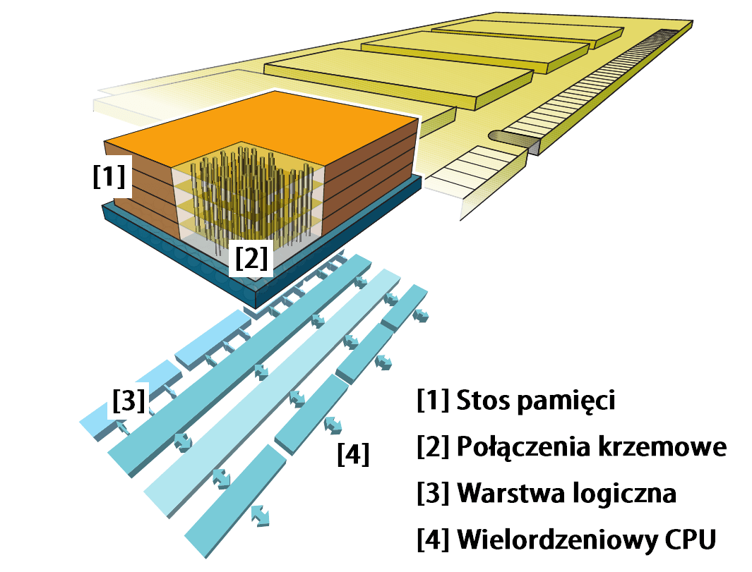 Pamięć operacyjna przyszłości