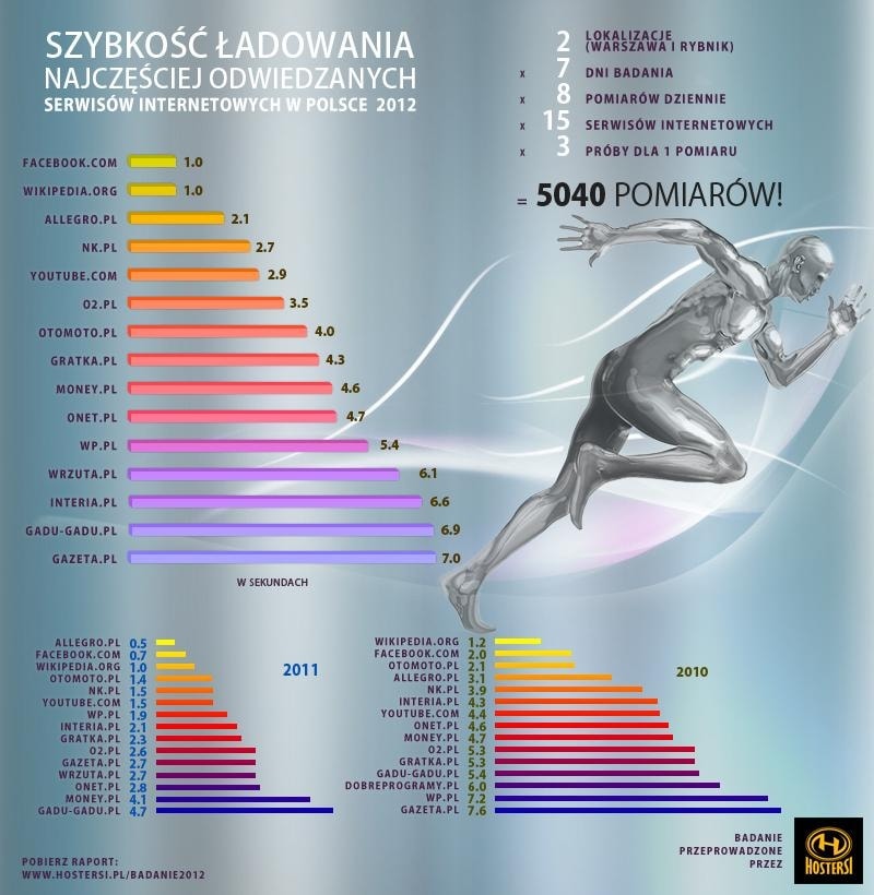 Szybkość ładowania najczęściej odwiedzany serwisów internetowych w Polsce – 2012. Badanie przeprowadzone przez firmę Hostersi