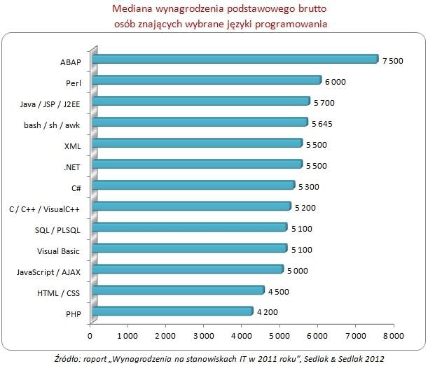 Mediana wynagrodzenia podstawowego brutto osób znających wybrane języki programowania