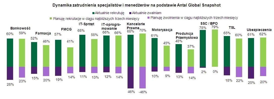 Dynamika zatrudnienia specjalistów i menadżerów na podstawie Antal Global Snapshot