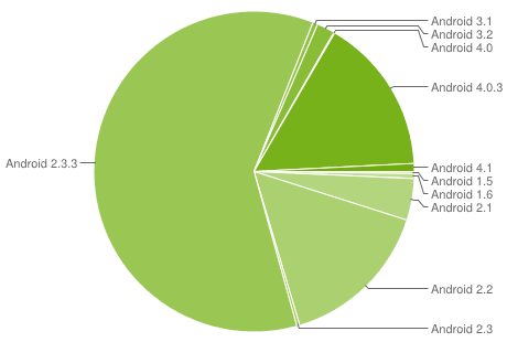 Android 4.0 zdobywa popularność, ma już 16% rynku