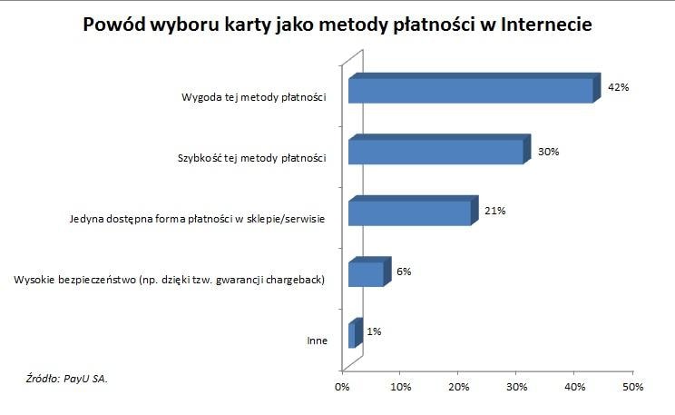 Polacy rzadko płacą kartami