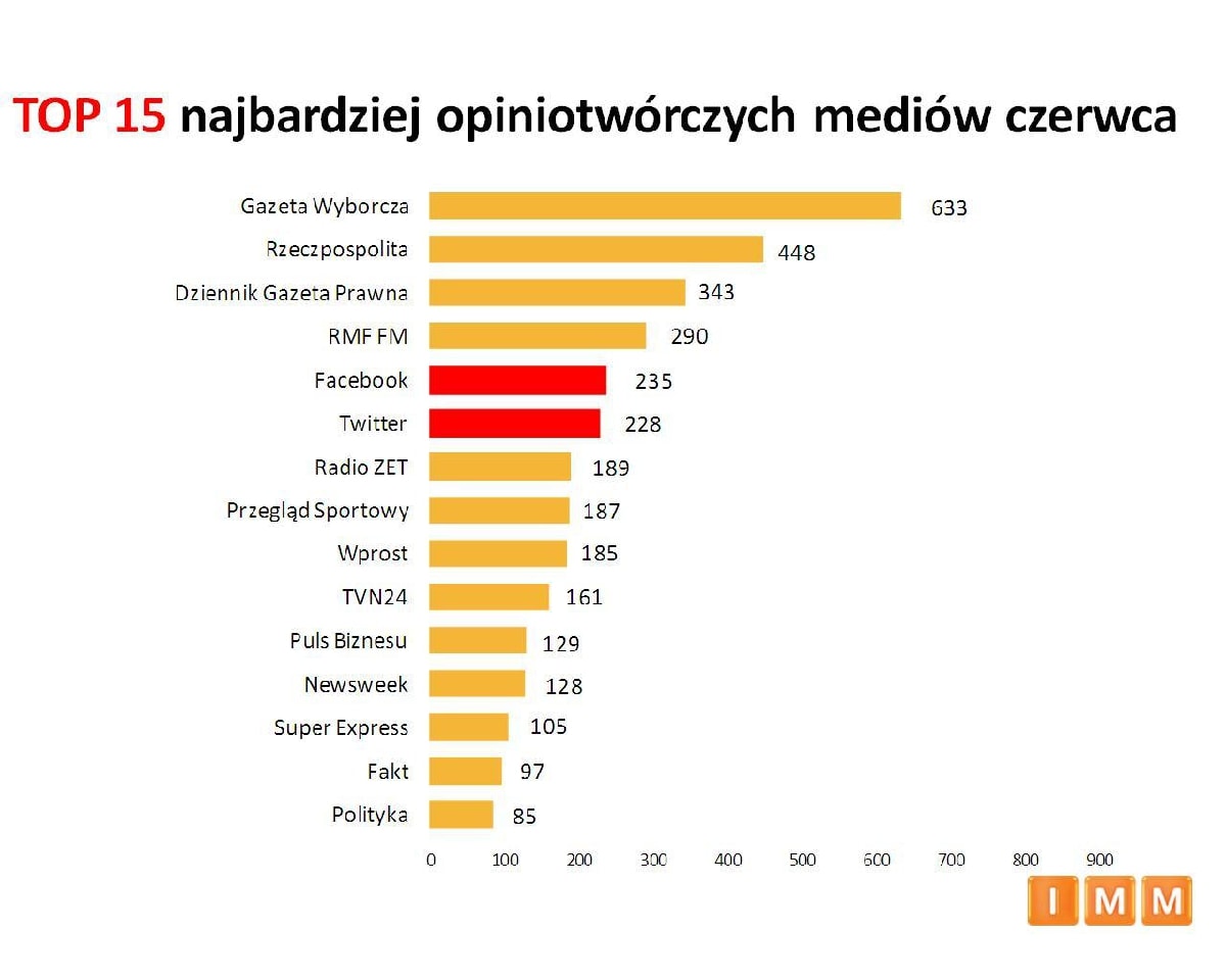 Facebook i Twitter bardziej opiniotwórcze niż telewizja