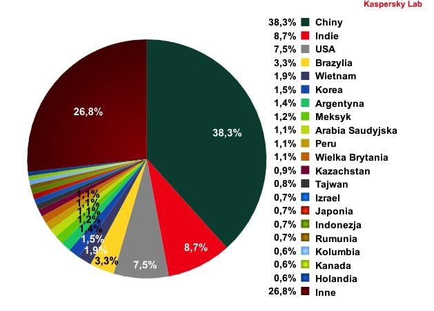 20 największych źródeł spamu wysyłanego do użytkowników europejskich w sierpniu 2012 r.