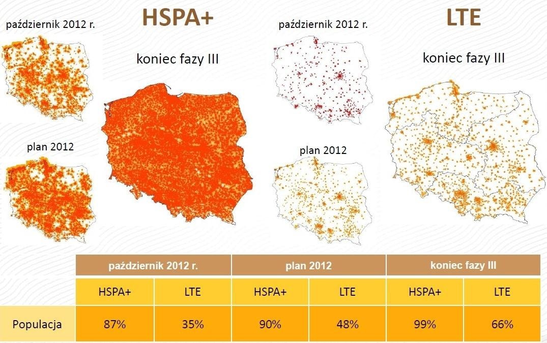 Plus rozszerza zasięg LTE, poprawia infrastrukturę 3G