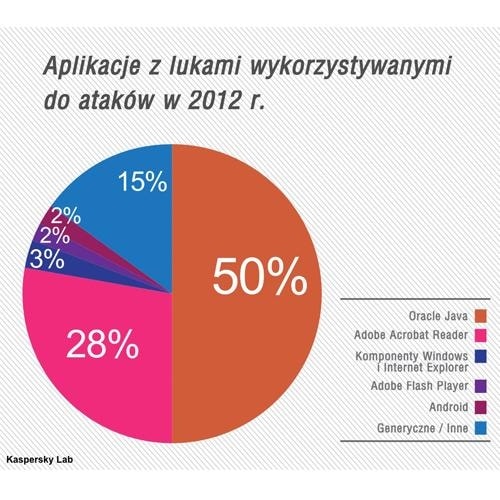 Oracle Java wyprzedza Adobe Readera jako najczęstszy wybór cyberprzestępców