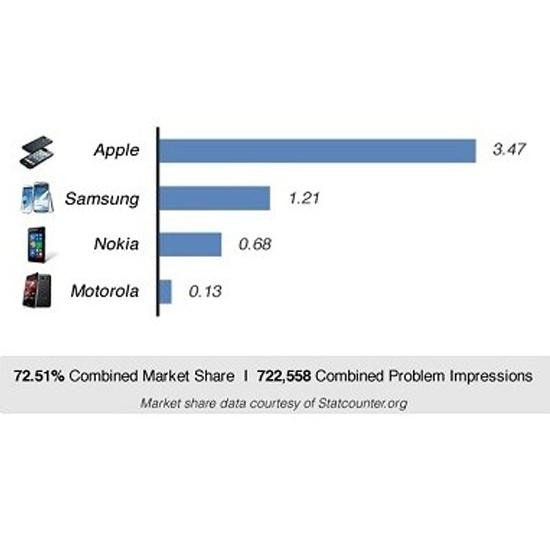 Który smartfon jest najbardziej niezawodny?