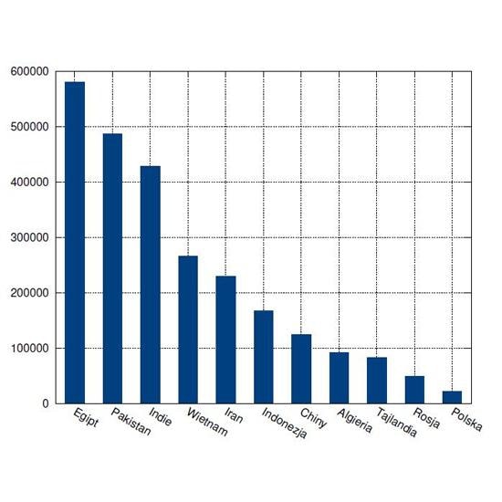 Wirus Virut zaatakował już ponad 3 mln adresów IP