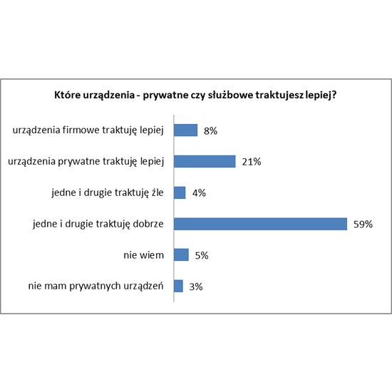 Służbowy laptop czy telefon mają przerąbane