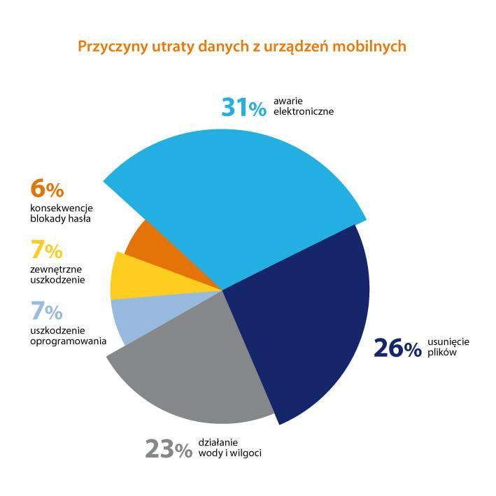 Rośnie liczba przypadków utraty danych z urządzeń mobilnych