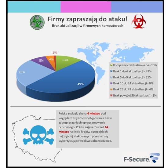 Prawie 90 proc. firmowych komputerów nie posiada zaktualizowanego oprogramowania