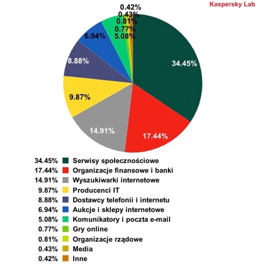 Organizacje najczęściej atakowane przez phisherów według kategorii, marzec 2013 r.