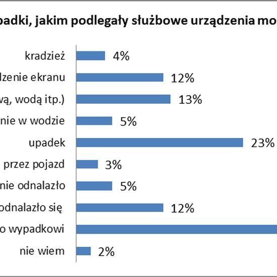 Ponad 40 proc. osób uszkodziło lub zgubiło urządzenia służbowe