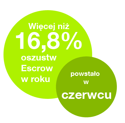 Kupujący samochody, motocykle, elektronikę najbardziej narażeni na oszustwo Escrow