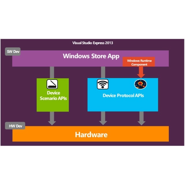 Microsoft o nowych API w Windows 8.1
