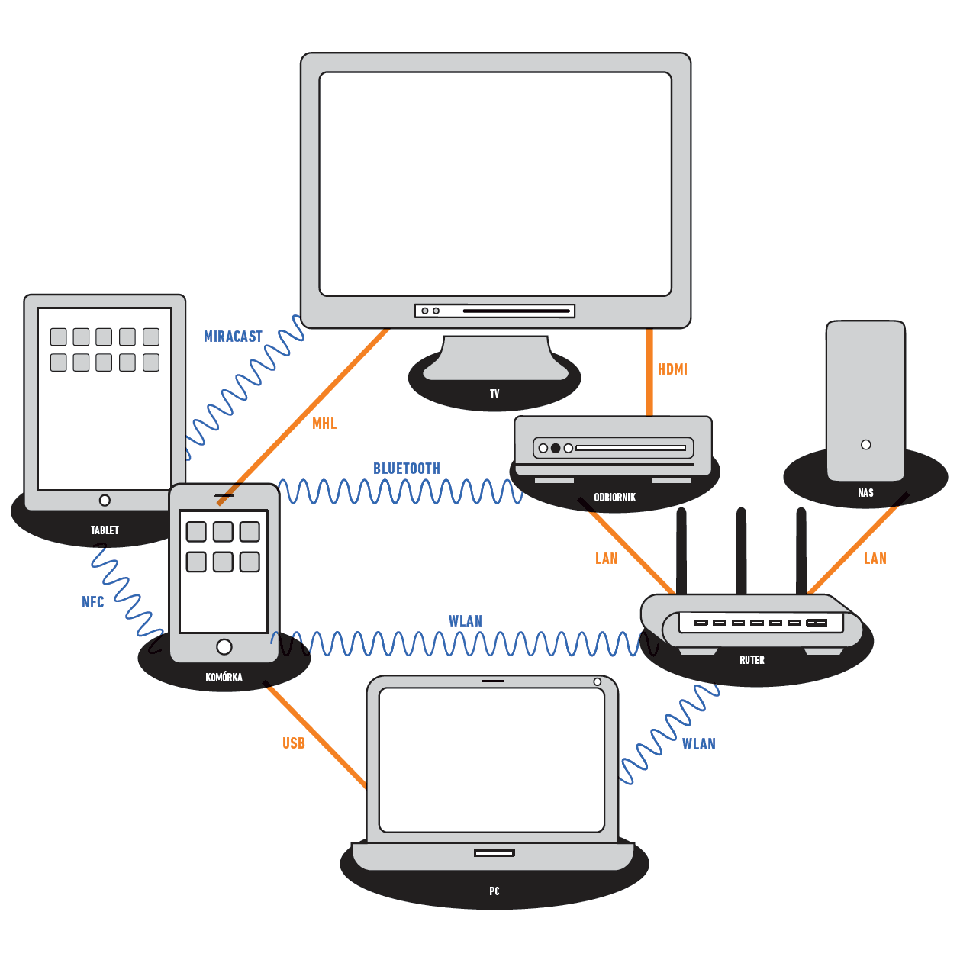 Z kablami, a może bez?
