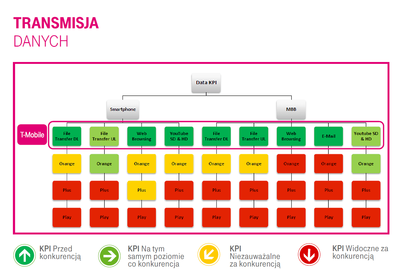 Kto ma najlepszą sieć 2/3G