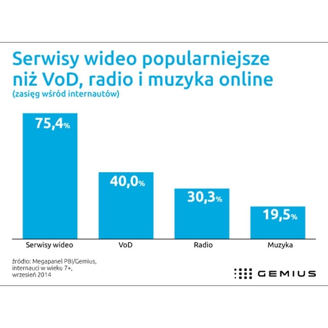 YouTube, internetowe radiostacje czy jeszcze coś innego?